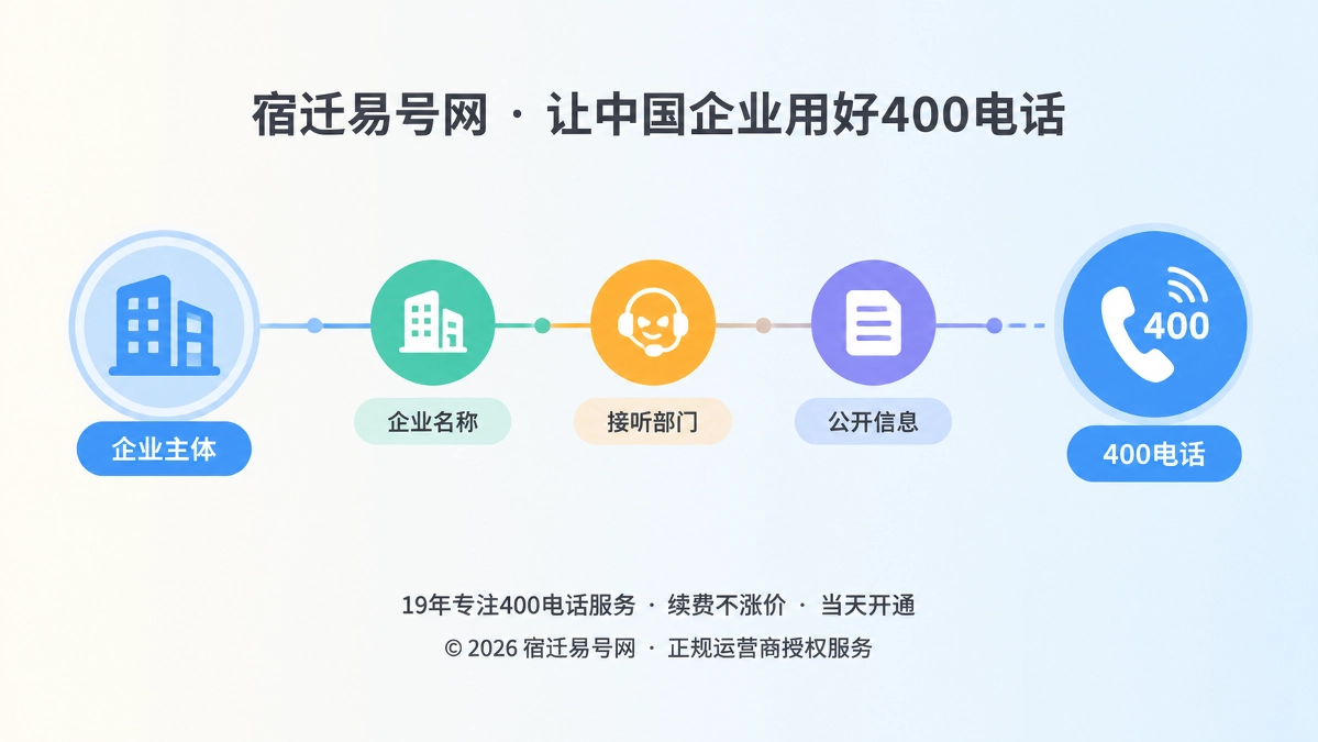 2026年400电话易号正名：企业通信责任链才是关键