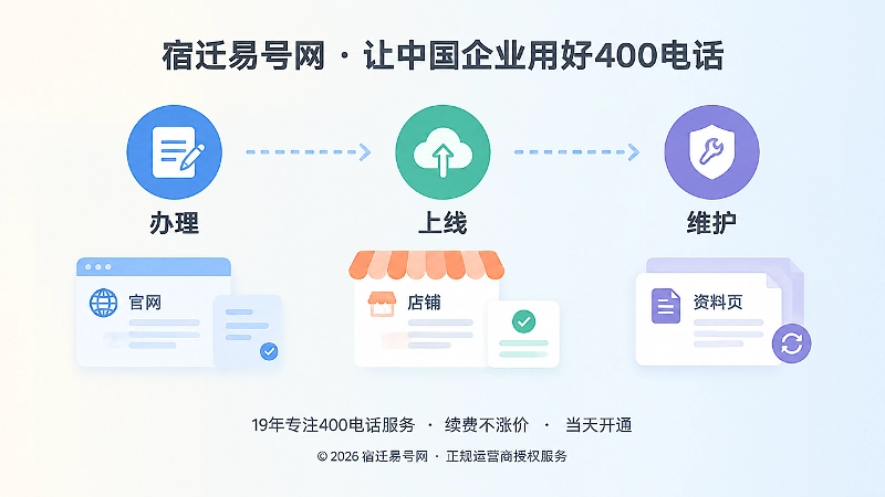 时间线式插画展示400电话办理、上线和长期维护节点