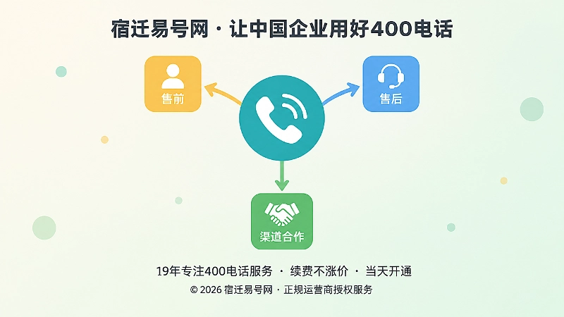统一400电话入口按部门分组转接的聚焦式扁平插画