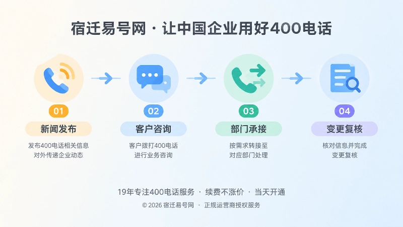 公司新闻发布到400电话承接的时间线插画