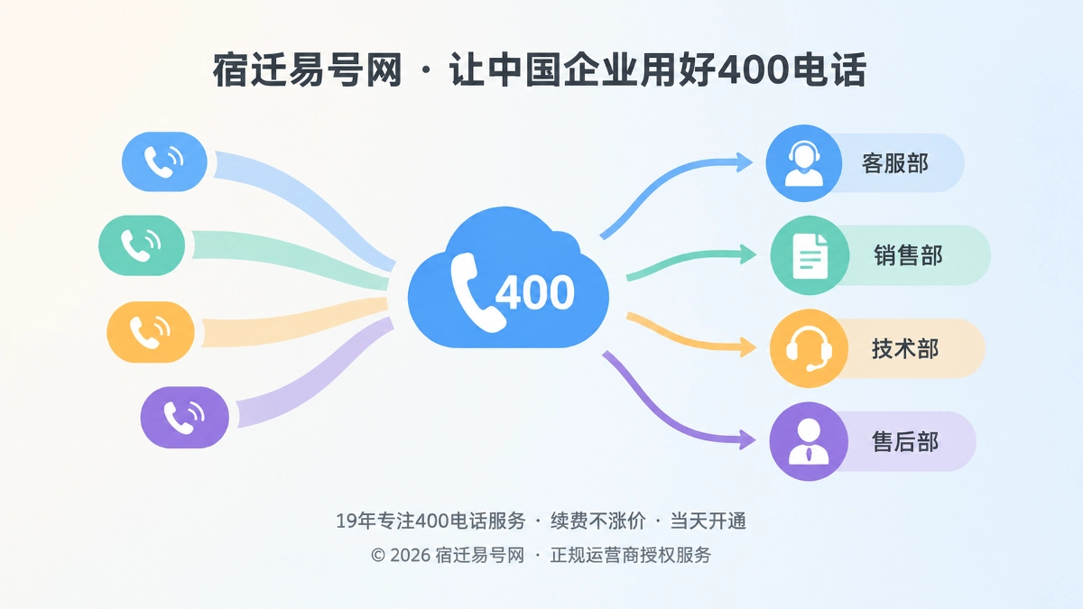 2026年400电话功能详解：把来电分流做成服务接口